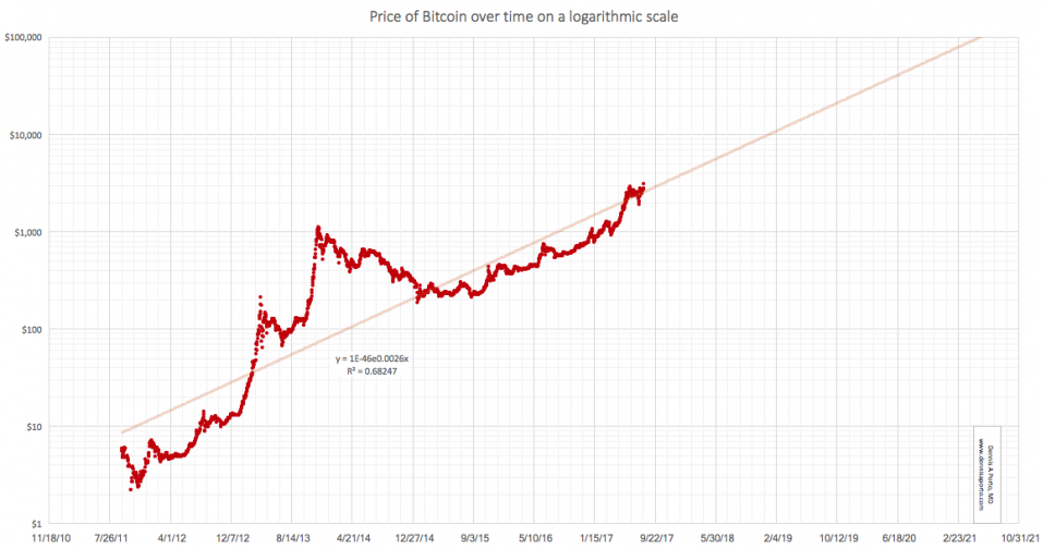 bitcoin prezzo grafico britannico btc dsp