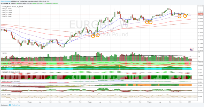 Euro Sterlina, fase laterale di breve termine