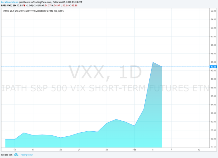 Cresce l'indice di volatilità VIX