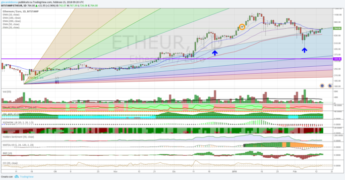 Ethereum Euro, al test della trendline discendente