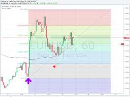 Analisi tecnica su EURUSD, cambio euro dollaro, fibonacci