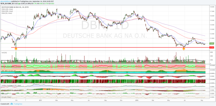 Azioni Deutsche Bank, ancora su livello chiave
