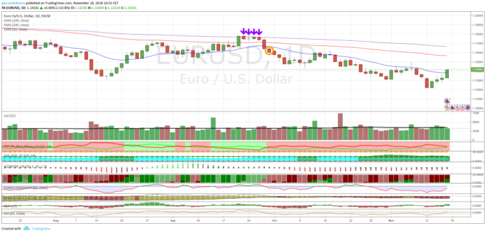 Cambio Euro Dollaro, analisi tecnica al 22 gennaio 2019